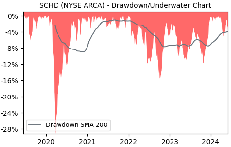 Drawdown / Underwater Chart for Schwab U.S. Dividend Equity (SCHD) - Stock & Dividends